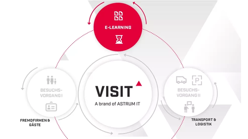 Übersicht über das E-Learning Modul der Besuchermanagement Software VISIT